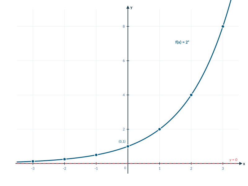 Graph of the exponential function two to the x