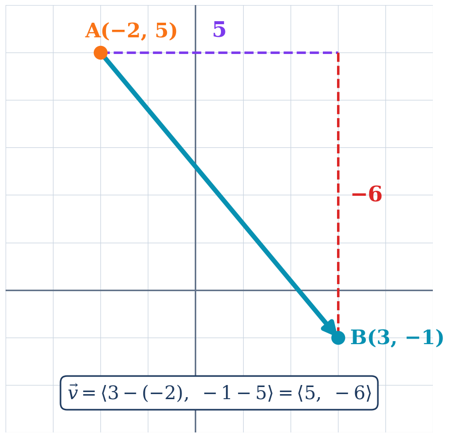 Vector from A negative two comma five to B three comma negative one with components five and negative six