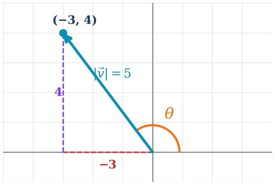 Quadrant two vector with direction angle measured counterclockwise from the positive x-axis