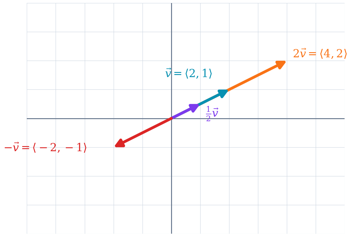 Vectors v, two v, and negative v showing stretch and reversal